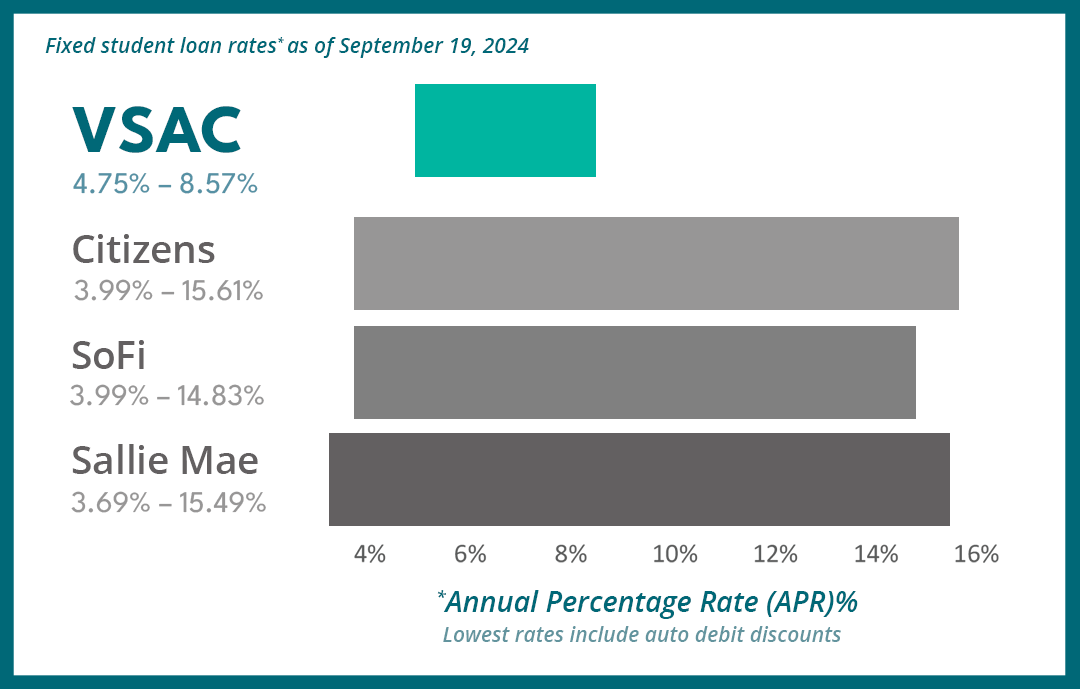 Comparing student loan rates chart