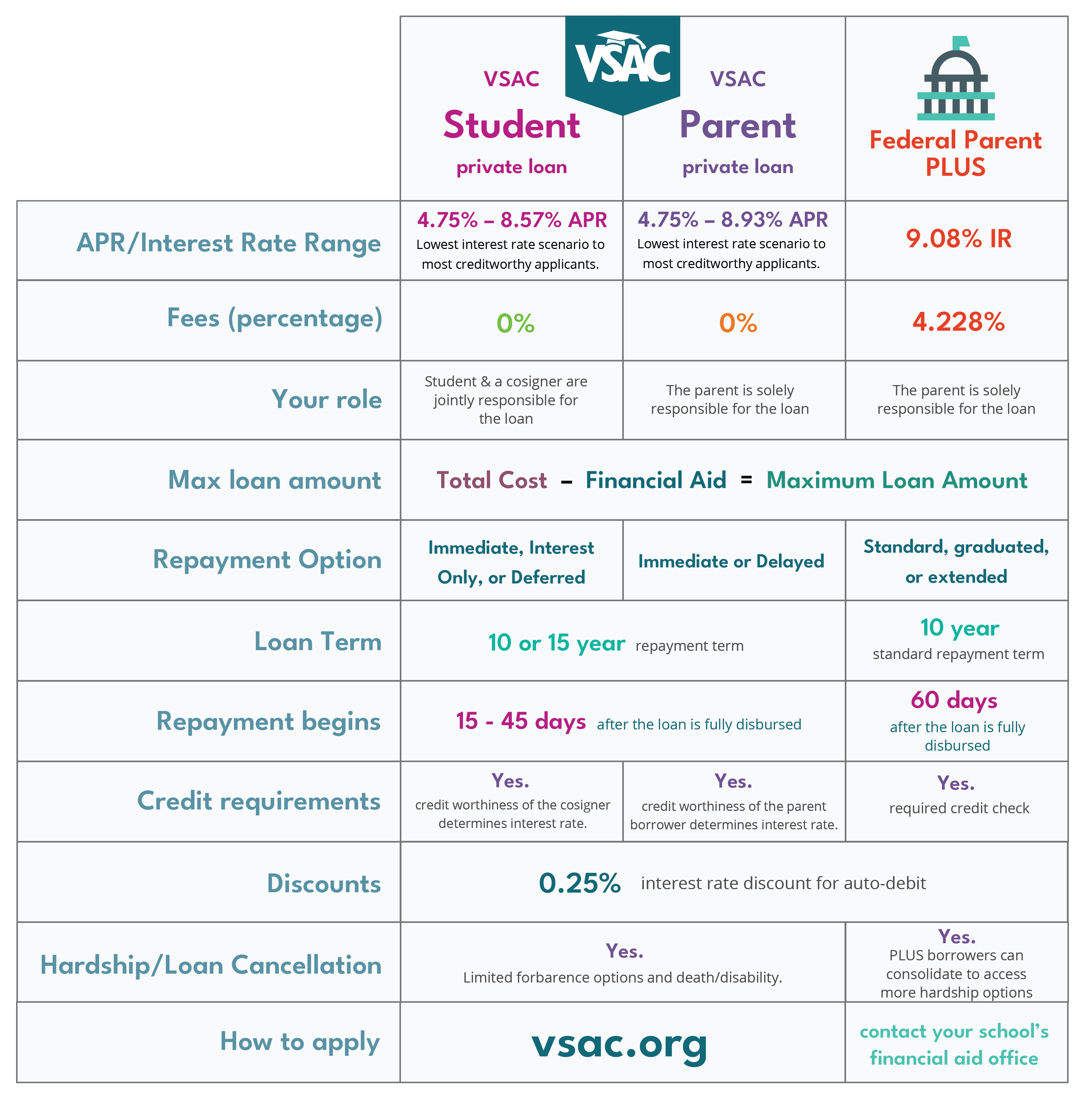 compare VSAC student loan, parent loan, and federal parent PLUS