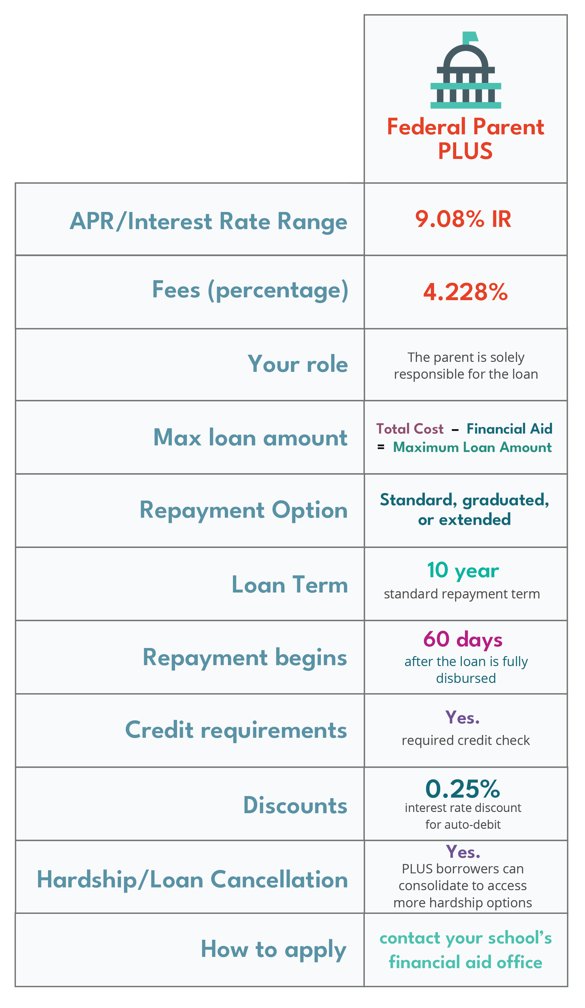 Federal Direct PLUS loan details for 2024-2025